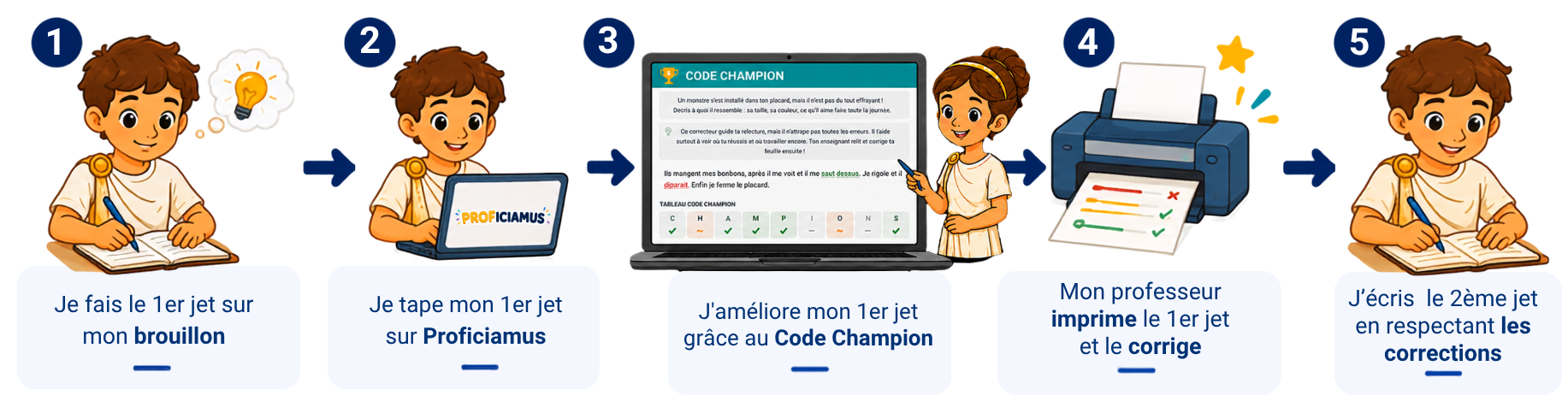 Frise expliquant le fonctionnement du jogging d'écriture : rédaction, correction automatique, feux Code Champion